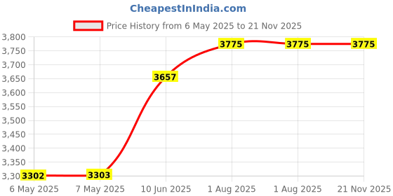 industrybuying.com MIDAS DISPLAYS DISPLAY, ALPHANUMERIC, 40X2, WHITE, MC24005A6W-BNMLW-V2 midas displays Price History Graph from 6 May 2025 to 21 Nov 2025