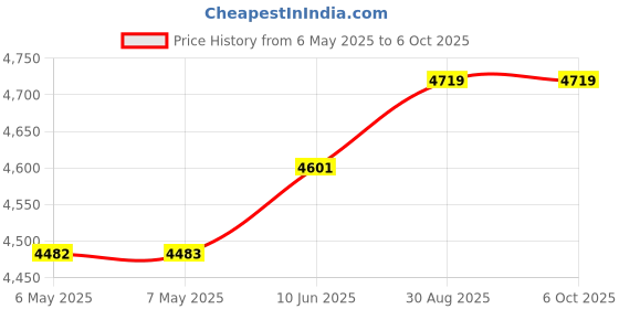 industrybuying.com MIDAS DISPLAYS DISPLAY, ALPHANUMERIC, 40X4, WHITE, MC44005A6W-BNMLW-V2 midas displays Price History Graph from 6 May 2025 to 6 Oct 2025