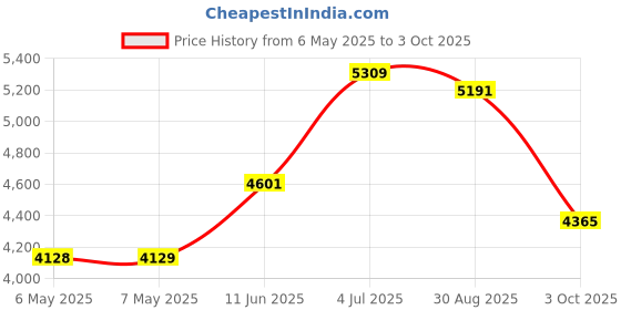 industrybuying.com MIDAS DISPLAYS DISPLAY, ALPHANUMERIC, 40X4, WHITE, MC44005A6W-FPTLW-V2 midas displays Price History Graph from 6 May 2025 to 3 Oct 2025