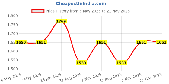 industrybuying.com MIDAS DISPLAYS DISPLAY, ALPHANUMERIC, 8X1, WHITE, MC10811A6W-FPTLW-V2 midas displays Price History Graph from 6 May 2025 to 21 Nov 2025