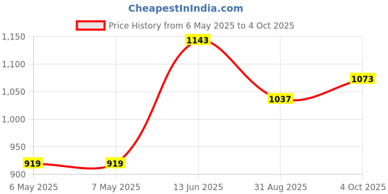 industrybuying.com MIDAS DISPLAYS DISPLAY, ALPHANUMERIC, 8X2, WHITE, MC20805A6W-BNMLWI-V2 midas displays Price History Graph from 6 May 2025 to 4 Oct 2025