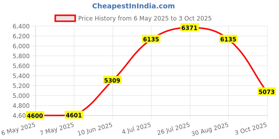 industrybuying.com MIDAS DISPLAYS DISPLAY, ALPHANUMERIC, WHITE, MC42008A6W-BNMLW midas displays Price History Graph from 6 May 2025 to 3 Oct 2025