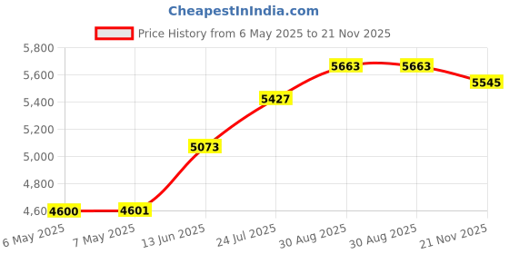 industrybuying.com MIDAS DISPLAYS DISPLAY, ALPHANUMERIC, WHITE, MC42008A6W-FPTLW midas displays Price History Graph from 6 May 2025 to 21 Nov 2025