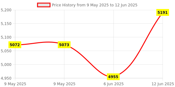 industrybuying.com MIDAS DISPLAYS DISPLAY, LCD, 2.4", 240X320, PORTRAIT, MCT024N0TW240320PMLIPS midas displays Price History Graph from 9 May 2025 to 12 Jun 2025