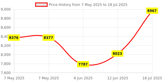 industrybuying.com MIDAS DISPLAYS DISPLAY, LCD, 3.5", 320X240, LANDSCAPE, MCT035AB0W320240LML midas displays Price History Graph from 7 May 2025 to 12 Jun 2025