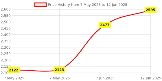 industrybuying.com MIDAS DISPLAYS DISPLAY, LCD GRAPHIC, 122X32, FSTN, MC122032B6W-FPTLW-V2 midas displays Price History Graph from 7 May 2025 to 12 Jun 2025