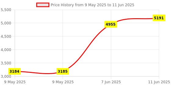 industrybuying.com MIDAS DISPLAYS DISPLAY, LCD GRAPHIC, 128X64, BSTN, MC128064A6W-BNMLW-V2 midas displays Price History Graph from 9 May 2025 to 11 Jun 2025