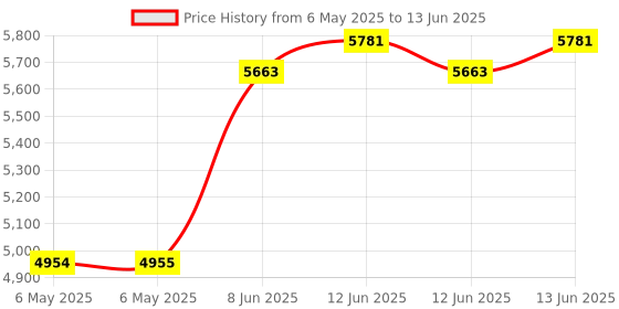 industrybuying.com MIDAS DISPLAYS DISPLAY, LCD GRAPHIC, 128X64, FSTN, MC128064D6W-FPTLW-V2 midas displays Price History Graph from 6 May 2025 to 13 Jun 2025