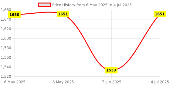 industrybuying.com MIDAS DISPLAYS DISPLAY, LCD GRAPHIC, 128X64, FSTN, MCCOG128064B12W-FPTLW midas displays Price History Graph from 6 May 2025 to 4 Jul 2025