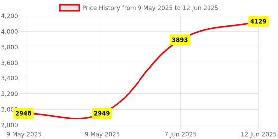 industrybuying.com MIDAS DISPLAYS DISPLAY, LCD GRAPHIC, 128X64, STN, MC128064A6W-SPTLY-V2 midas displays Price History Graph from 9 May 2025 to 12 Jun 2025