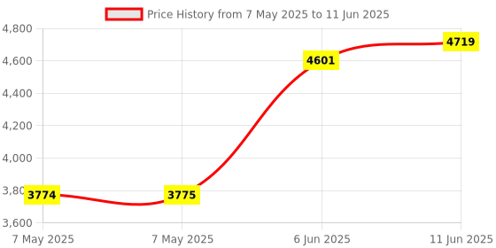 industrybuying.com MIDAS DISPLAYS DISPLAY, LCD GRAPHIC, 128X64, STN, MC128064B6W-SPTLY-V2 midas displays Price History Graph from 7 May 2025 to 11 Jun 2025