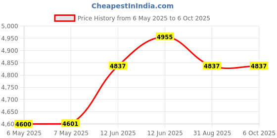 industrybuying.com MIDAS DISPLAYS DISPLAY, OLED, COB, 128X64 PIXELS, MCOB128064T1V-WP midas displays Price History Graph from 6 May 2025 to 5 Oct 2025
