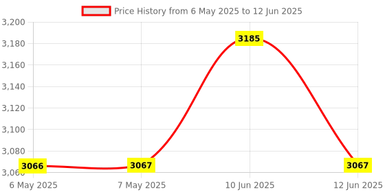 industrybuying.com MIDAS DISPLAYS DISPLAY, OLED, COB, 16X2, WHITE ON BLACK, MCOB21605G1V-EWP midas displays Price History Graph from 6 May 2025 to 12 Jun 2025
