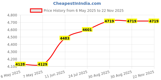 industrybuying.com MIDAS DISPLAYS DISPLAY, OLED GRAPHIC, TAB, 128X64PIXELS, MCOT128064H1V-BM midas displays Price History Graph from 6 May 2025 to 22 Nov 2025