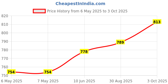 industrybuying.com MIDAS DISPLAYS DISPLAY, OLED GRAPHIC, TAB, 48X64 PIXELS, MCOT048064A1V-WI midas displays Price History Graph from 6 May 2025 to 3 Oct 2025