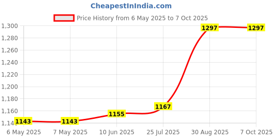 industrybuying.com MIDAS DISPLAYS DISPLAY, OLED, TAB, 128X32 PIXELS, MCOT128032CY-WS midas displays Price History Graph from 6 May 2025 to 6 Oct 2025