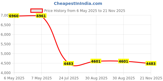 industrybuying.com MIDAS DISPLAYS DISPLAY, OLED, TAB, 128X64 PIXELS, MCOT128064HV-YM midas displays Price History Graph from 6 May 2025 to 21 Nov 2025