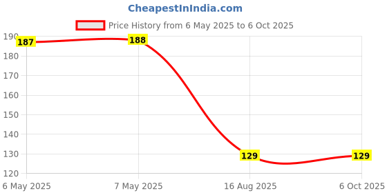 industrybuying.com MIDAS DISPLAYS FFC/FPC CABLE, TFT LCD DISPLAY, 100MM, MCFFC36WB100-1963 midas displays Price History Graph from 6 May 2025 to 5 Oct 2025