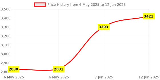 industrybuying.com MIDAS DISPLAYS LCD, 122X32, STN, LED B/L, BLK ON Y/GRN, MC122032C6W-SPTLY midas displays Price History Graph from 6 May 2025 to 12 Jun 2025