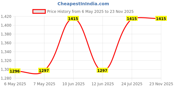 industrybuying.com MIDAS DISPLAYS LCD, 2X16, STN, YLW/GREEN B/L, 5MM, MC21605G6WD-SPTLY-V2 midas displays Price History Graph from 6 May 2025 to 23 Nov 2025