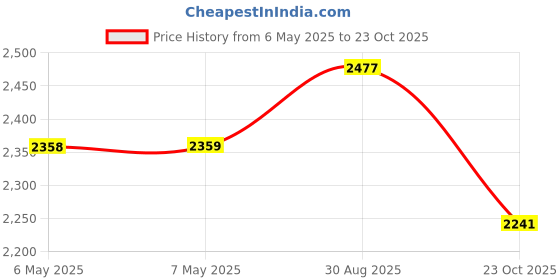 industrybuying.com MIDAS DISPLAYS LCD, ALPHA-NUM, 16 X 2, WHITE, MC21605G12W-VNMLWI midas displays Price History Graph from 6 May 2025 to 23 Oct 2025