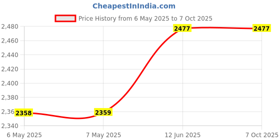 industrybuying.com MIDAS DISPLAYS LCD, ALPHA-NUM, 16 X 2, WHITE, MC21605G12W-VNMLWS midas displays Price History Graph from 6 May 2025 to 6 Oct 2025