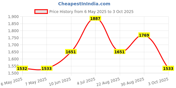 industrybuying.com MIDAS DISPLAYS LCD, ALPHA-NUM, 16 X 2, WHITE, MCCOG21605C6W-FPTLWI midas displays Price History Graph from 6 May 2025 to 3 Oct 2025