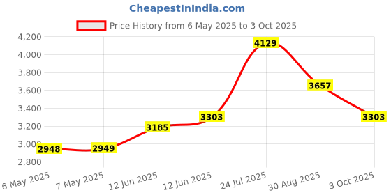 industrybuying.com MIDAS DISPLAYS LCD, ALPHA-NUM, 20 X 4, WHITE, MC42005A12W-VNMLW midas displays Price History Graph from 6 May 2025 to 3 Oct 2025