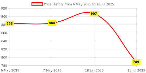 industrybuying.com MIDAS DISPLAYS LCD, ALPHA-NUM, 8 X 2, MC20803A6W-GPR midas displays Price History Graph from 6 May 2025 to 18 Jul 2025