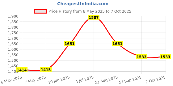 industrybuying.com MIDAS DISPLAYS LCD, ALPHA-NUM, 8 X 2, WHITE, MC20805A12W-VNMLW midas displays Price History Graph from 6 May 2025 to 6 Oct 2025