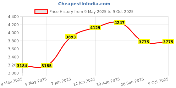 industrybuying.com MIDAS DISPLAYS LCD, COG 128X64, FSTN, BLACK ON WHITE, MCCOG128064C6W-FPTLW midas displays Price History Graph from 9 May 2025 to 8 Oct 2025