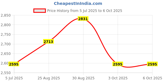 industrybuying.com MIDAS DISPLAYS LCD, Cog 20X2, I2C Bstn White On Blue, MCCOG22005A6W-BNMLWI midas displays Price History Graph from 5 Jul 2025 to 6 Oct 2025