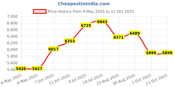 industrybuying.com MIDAS DISPLAYS LCD, COG 240X128, FSTN BLACK ON WHITE, MCCOG240128A6W-FPTLW midas displays Price History Graph from 9 May 2025 to 10 Oct 2025