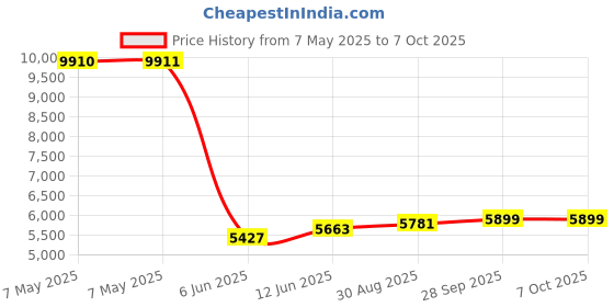 industrybuying.com MIDAS DISPLAYS LCD, COG 240X160, FSTN BLACK ON WHITE, MCCOG240160C6W-FPTLW midas displays Price History Graph from 7 May 2025 to 7 Oct 2025