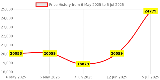 industrybuying.com MIDAS DISPLAYS LCD DISPLAY, TFT, RGB, LANDSCAPE, 5V, MCT070HDMI-B-RTP midas displays Price History Graph from 6 May 2025 to 5 Jul 2025