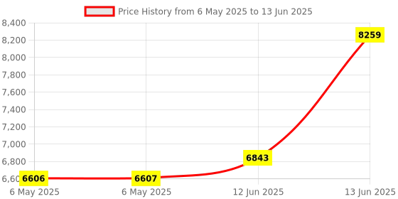 industrybuying.com MIDAS DISPLAYS LCD GRAPHIC DISPLAY, 160 X 80, WHITE, MC160080A6W-FPTLW midas displays Price History Graph from 6 May 2025 to 13 Jun 2025