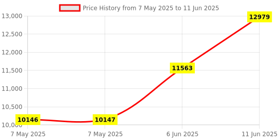 industrybuying.com MIDAS DISPLAYS LCD GRAPHIC DISPLAY, 240X64P, FSTN, 3.3V, MC240064GD6W-FPTLW midas displays Price History Graph from 7 May 2025 to 11 Jun 2025