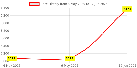industrybuying.com MIDAS DISPLAYS LCD GRAPHIC DISPLAY, 240X64P, FSTN, 3.3V, MCCOG240064F6W-FPTLW midas displays Price History Graph from 6 May 2025 to 12 Jun 2025