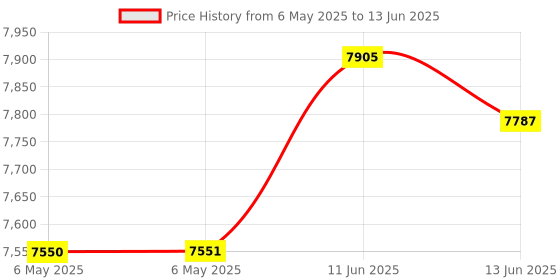 industrybuying.com MIDAS DISPLAYS LCD TFT MODULE, RGB, 7IN, 800X480 PIXELS, MDT7000 midas displays Price History Graph from 6 May 2025 to 13 Jun 2025