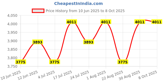 industrybuying.com MIDAS DISPLAYS LVDS CABLE, MCIB-16, RASPBERRY PI, 300MM, MCIB-16-LVDS-CABLE midas displays Price History Graph from 10 Jun 2025 to 8 Oct 2025