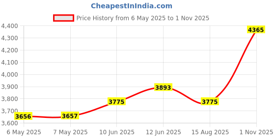 industrybuying.com MIDAS DISPLAYS OLED, 128X128, PASSIVE, RGB, MULTI I/F, MCOT128128AZ-RGBM midas displays Price History Graph from 6 May 2025 to 1 Nov 2025