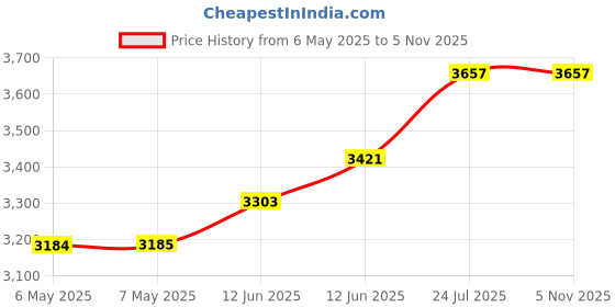 industrybuying.com MIDAS DISPLAYS OLED, 2X16, YELLOW/GREEN ON BLACK, MCOB21605G1V-EYP midas displays Price History Graph from 6 May 2025 to 5 Nov 2025