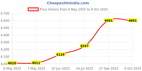 industrybuying.com MIDAS DISPLAYS OLED DISPLAY, 128 X 64, WHITE, 64.19MM, MCOT128064HV-WM midas displays Price History Graph from 6 May 2025 to 9 Oct 2025