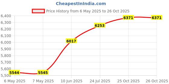 industrybuying.com MIDAS DISPLAYS OLED DISPLAY, 20X4, PARALLEL, 5.3V, MCOB42005A1V-EGP midas displays Price History Graph from 6 May 2025 to 26 Oct 2025
