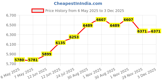 industrybuying.com MIDAS DISPLAYS OLED DISPLAY, 20X4, PARALLEL, 5.3V, MCOB42005A1V-EWP midas displays Price History Graph from 6 May 2025 to 3 Dec 2025