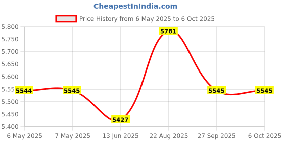 industrybuying.com MIDAS DISPLAYS OLED DISPLAY, 20X4, PARALLEL, 5.3V, MCOB42005A1V-EYP midas displays Price History Graph from 6 May 2025 to 6 Oct 2025