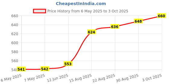 industrybuying.com MIDAS DISPLAYS OLED GRAPHIC DISPLAY, 96X16PIXEL, 3V, MCOT096016C1V-YI midas displays Price History Graph from 6 May 2025 to 3 Oct 2025