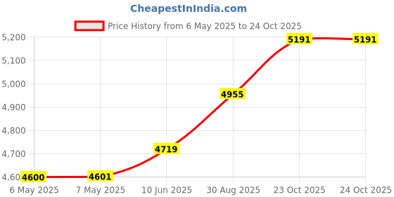 industrybuying.com MIDAS DISPLAYS OLED GRAPHIC DISPLAY, COB, 128X64PIXELS, MCOB128064JX-BM midas displays Price History Graph from 6 May 2025 to 24 Oct 2025