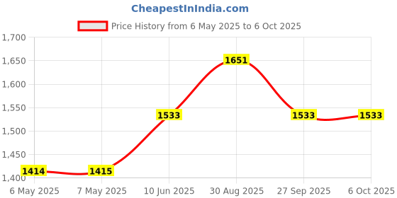 industrybuying.com MIDAS DISPLAYS OLED GRAPHIC DISPLAY, COB, 128X64PIXELS, MDOB128064VV-WM midas displays Price History Graph from 6 May 2025 to 5 Oct 2025