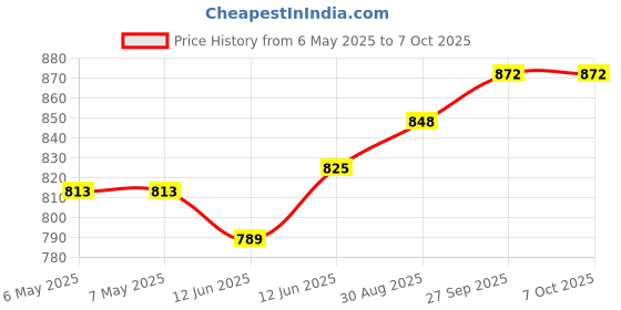 industrybuying.com MIDAS DISPLAYS OLED GRAPHIC DISPLAY, COB, 48 X 64PIXELS, MDOB048064AV-WI midas displays Price History Graph from 6 May 2025 to 6 Oct 2025